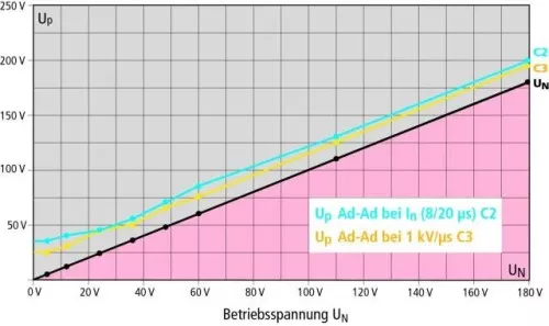 DEHN Kombi-Ableiter-Modul BXTU ML4 BD 0-180