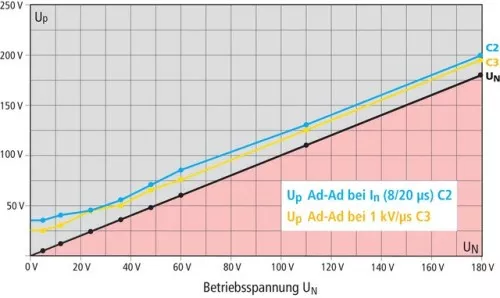 DEHN Kombi-Ableiter-Modul BXTU ML4 BD 0-180