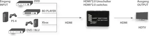 E+P Elektrik HDMI-Umschalter UHD131